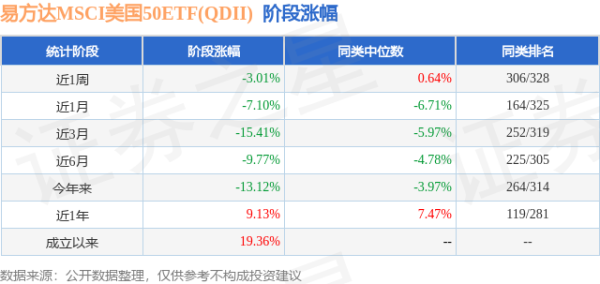 金富宝 一季报点评：易方达MSCI美国50ETF(QDII)基金季度涨幅-8.07%