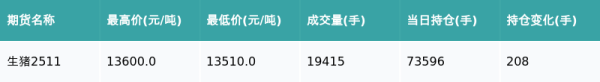 鼎冠优配 生猪主力合约收跌0.15%