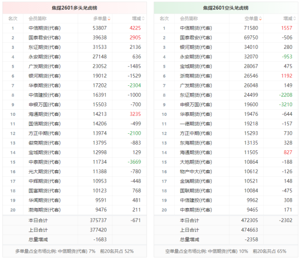 擒牛宝 焦煤龙虎榜 | 主力合约减仓上行 多空双方均呈退场态势