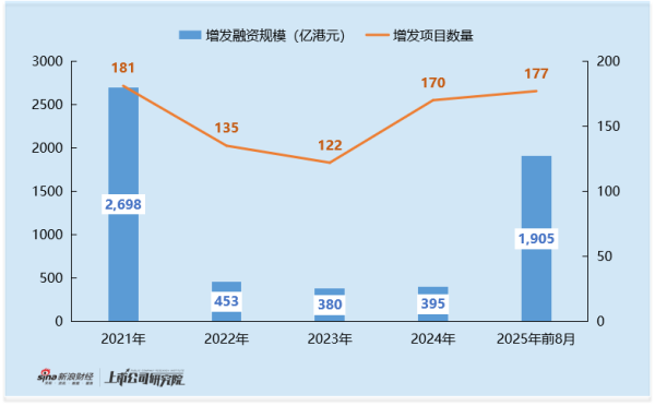 华泰优配 2025年港股增发专题：众安在线小市值撬动39.2亿融资 概念炒作下股东密集减持超10亿元