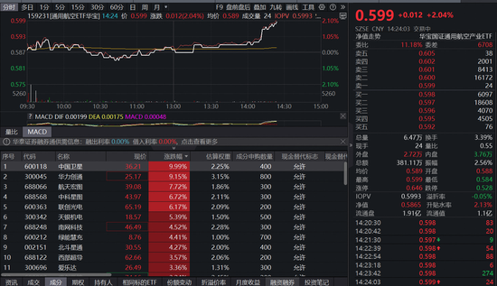 天弘优配 万亿美元级“深空经济”来了！中国卫星涨停，通用航空ETF（159231）异动拉升涨超2%