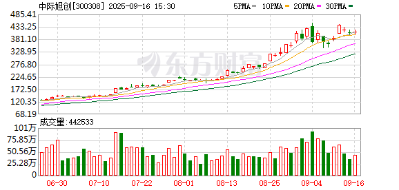 普患配资 中际旭创9月4日大宗交易成交221.48万元