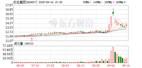 伍祥配资 欧亚集团9月4日龙虎榜数据