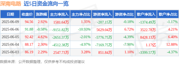 今日云策 股票行情快报：深南电路（002916）6月9日主力资金净买入1581.64万元