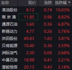 凯狮优配 油气概念股集体走强，准油股份涨停！地缘政治推升国际油价大涨1.81%